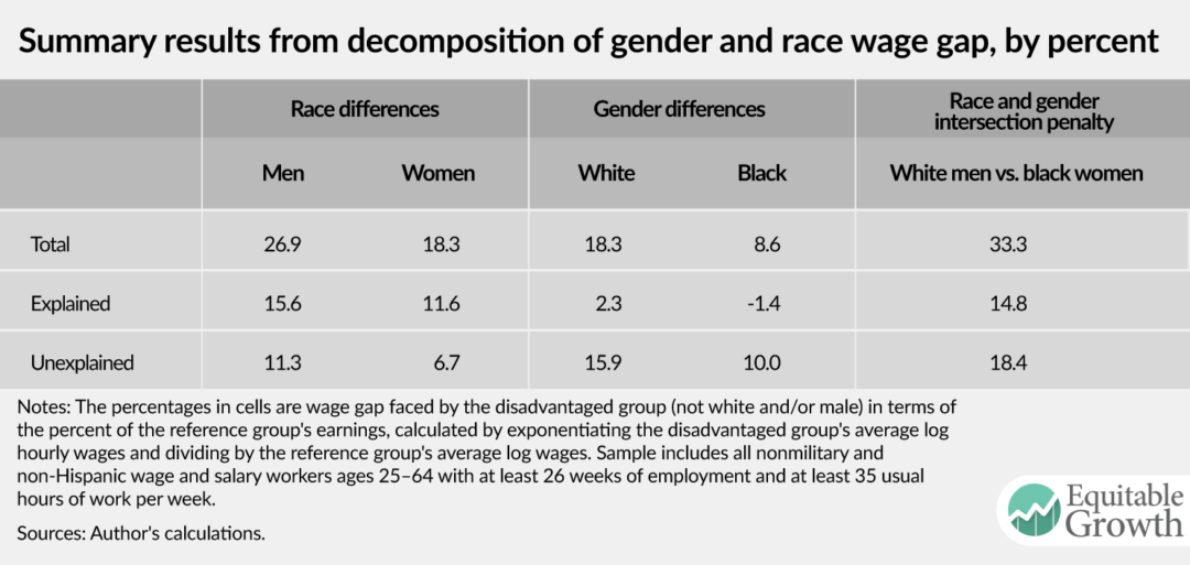 Discriminatory penalties at the intersection of race and gender in the ...