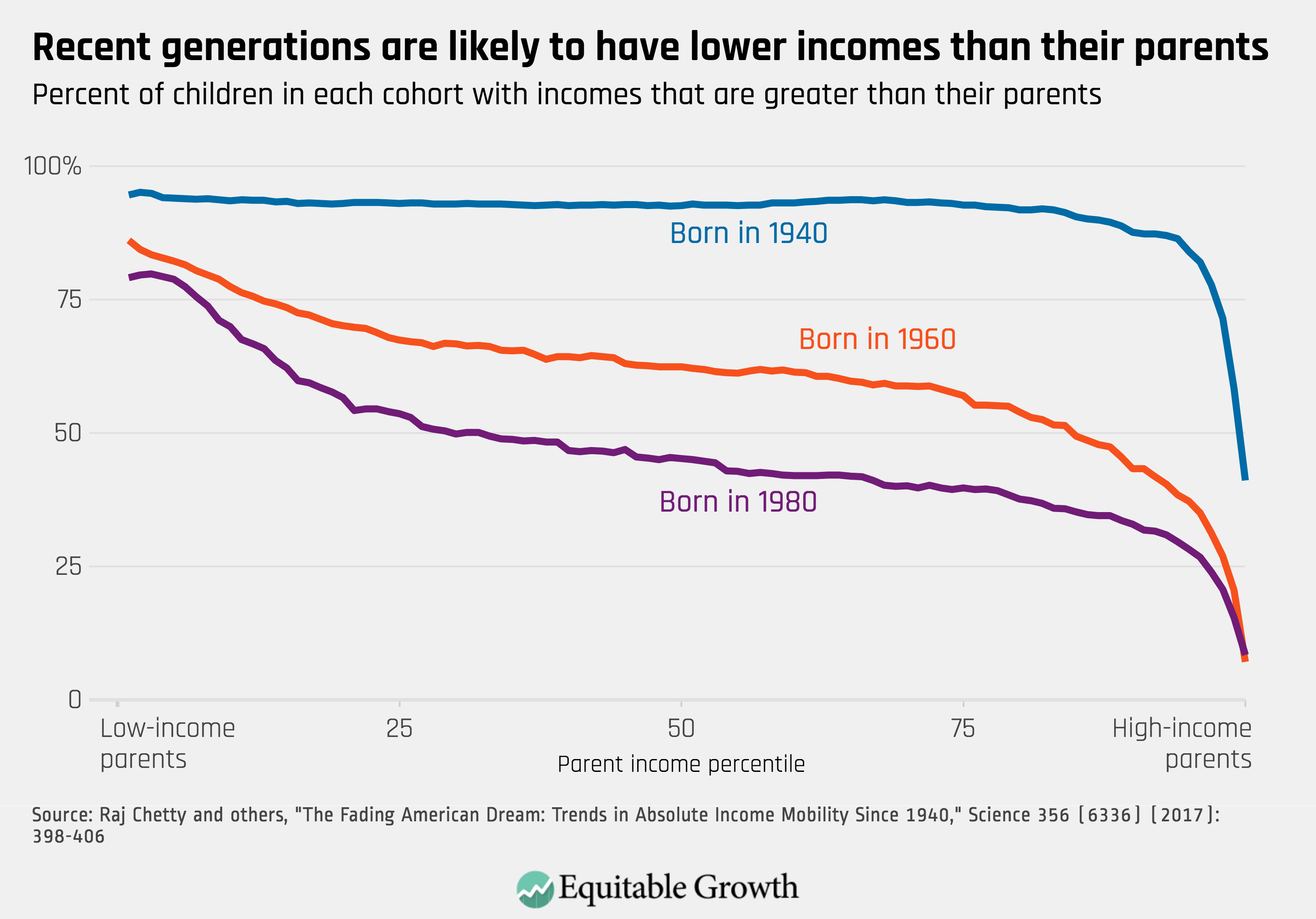 Are today's inequalities limiting tomorrow's opportunities? - Equitable  Growth