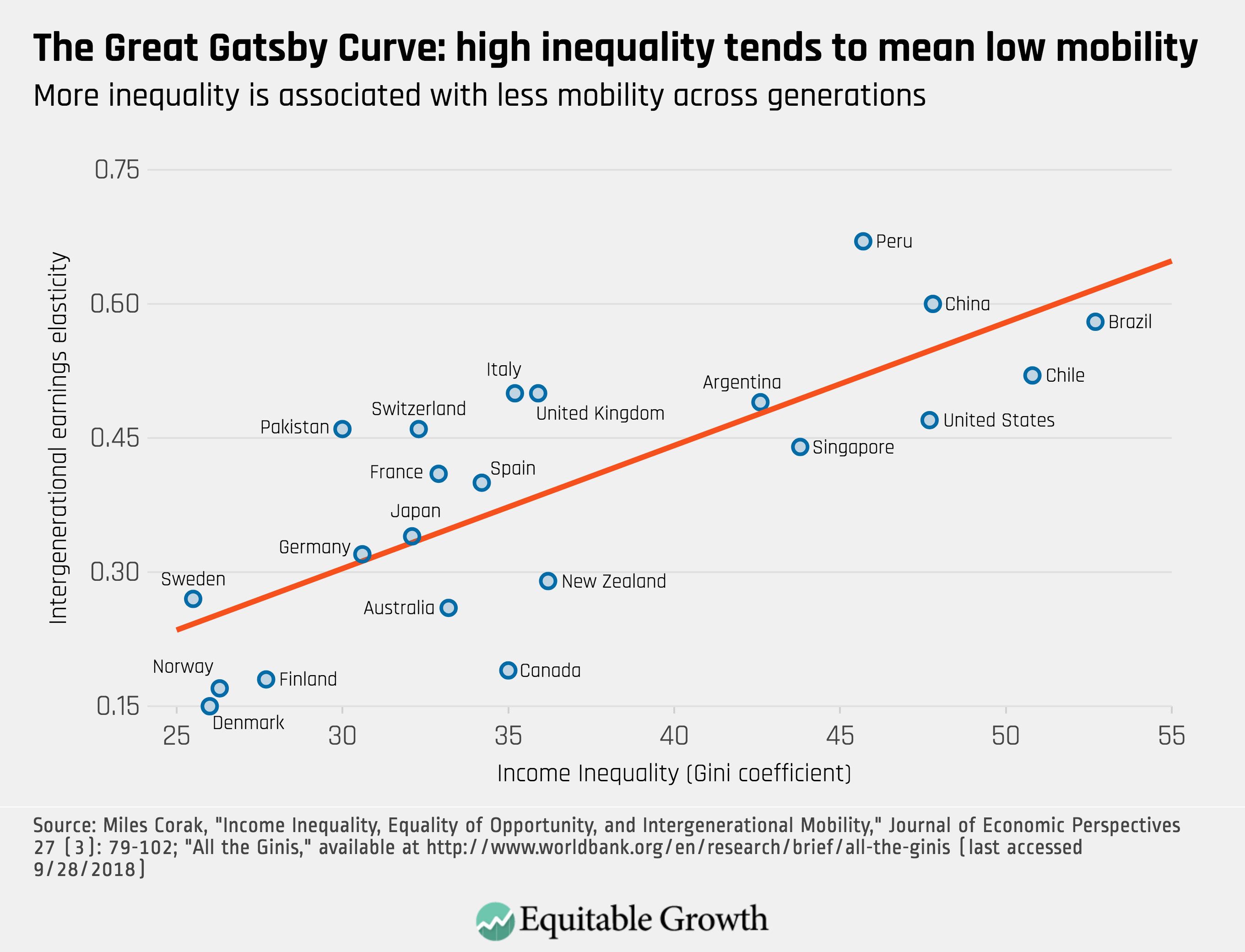 Inequality and mobility