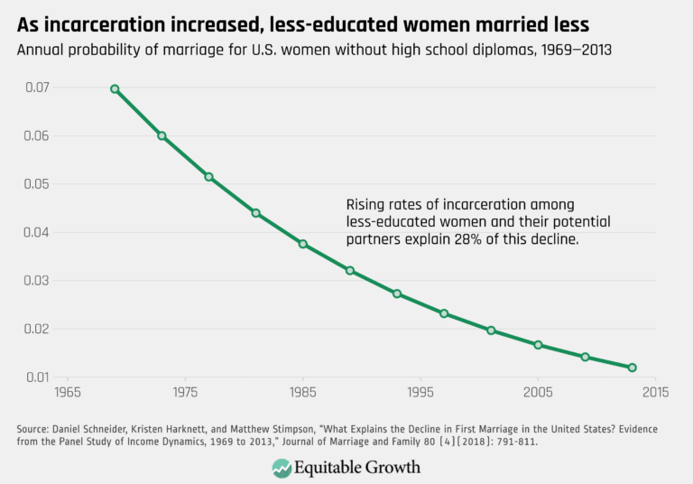 What Upticks In U S Economic Inequality And Incarceration Mean For Marriage Equitable Growth