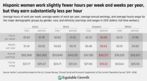 The intersectional wage gaps faced by Latina women in the United States ...