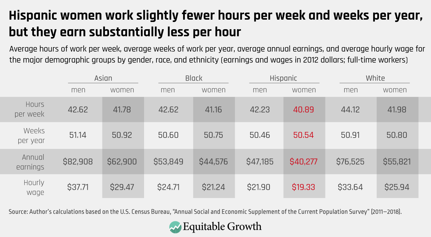 The intersectional wage gaps faced by Latina women in the United States -  Equitable Growth