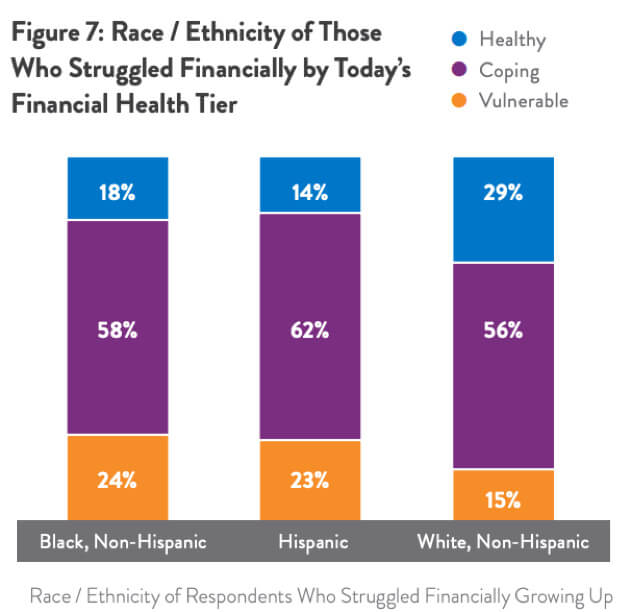 Source: Center for Financial Services Innovation, “U.S. Financial Health Pulse: 2018 Baseline Survey” (2018), available at https://s3.amazonaws.com/cfsi-innovation-files-2018/wp-content/uploads/2018/11/20213012/Pulse-2018-Baseline-Survey-Results-11-16.18.pdf.