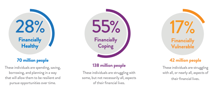 Source: Center for Financial Services Innovation, “U.S. Financial Health Pulse: 2018 Baseline Survey” (2018), available at https://s3.amazonaws.com/cfsi-innovation-files-2018/wp-content/uploads/2018/11/20213012/Pulse-2018-Baseline-Survey-Results-11-16.18.pdf.