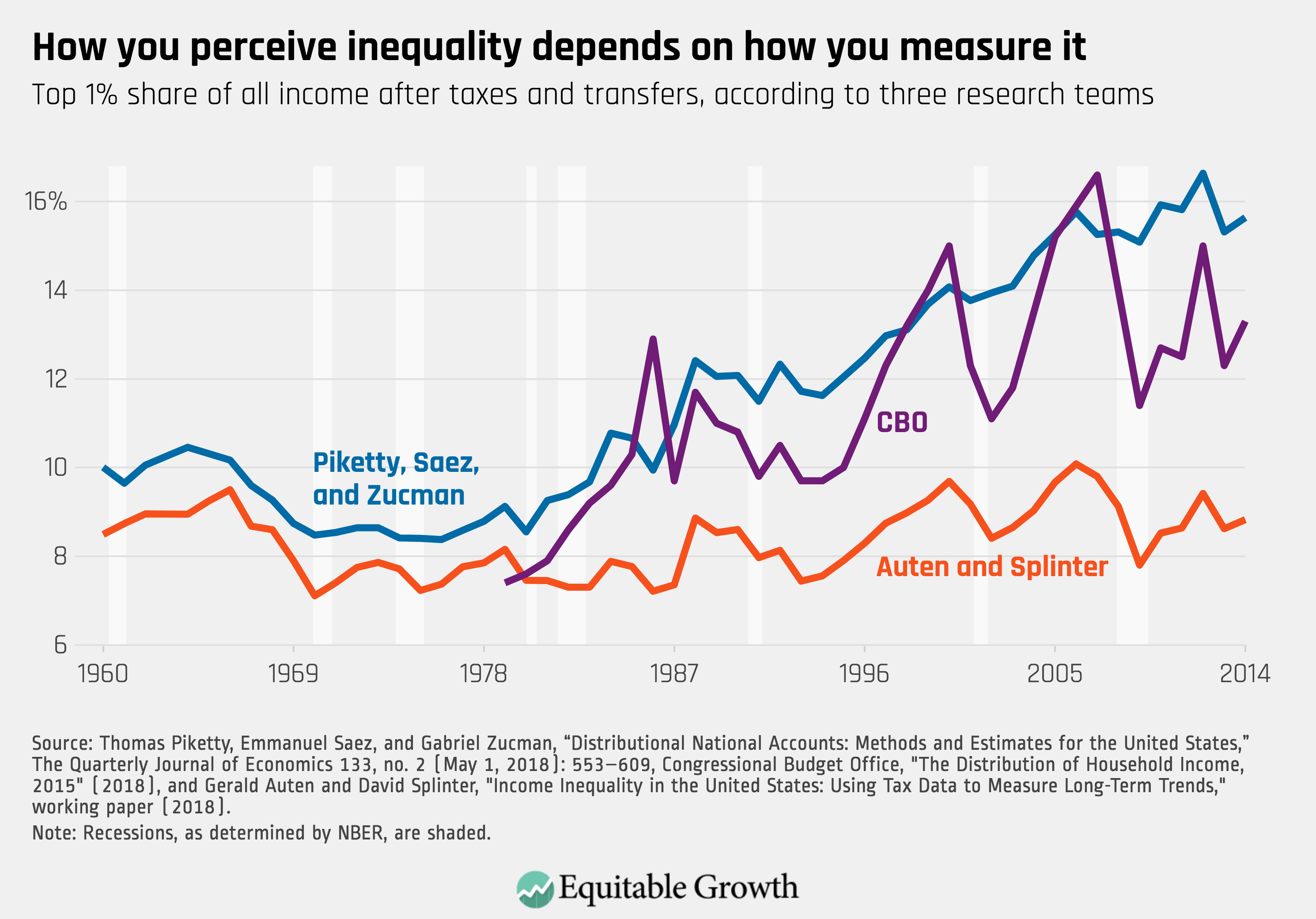 Discussion Around Inequality Of Income Inequality