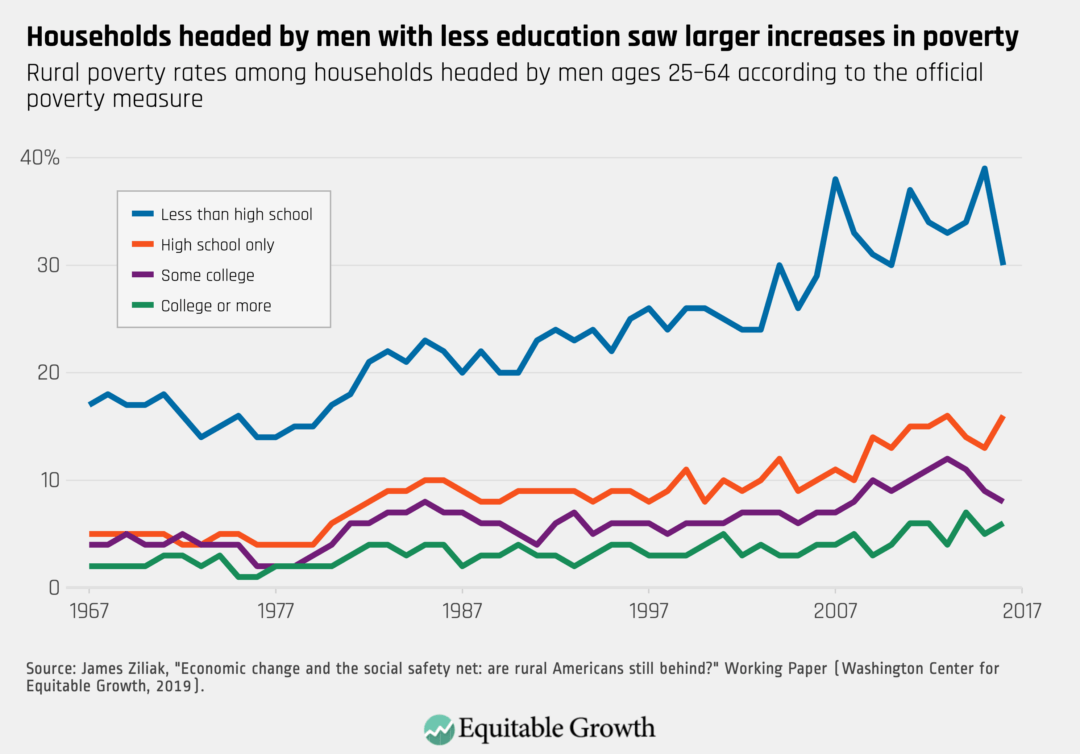 U.S. rural poverty fig1 - Equitable Growth