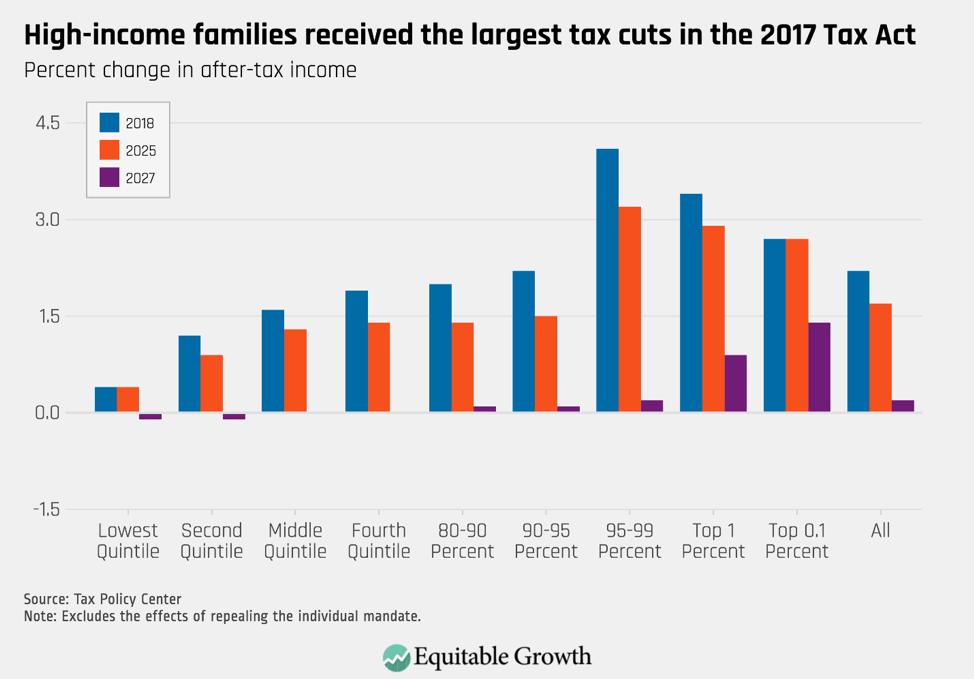 Percent change in after-tax income