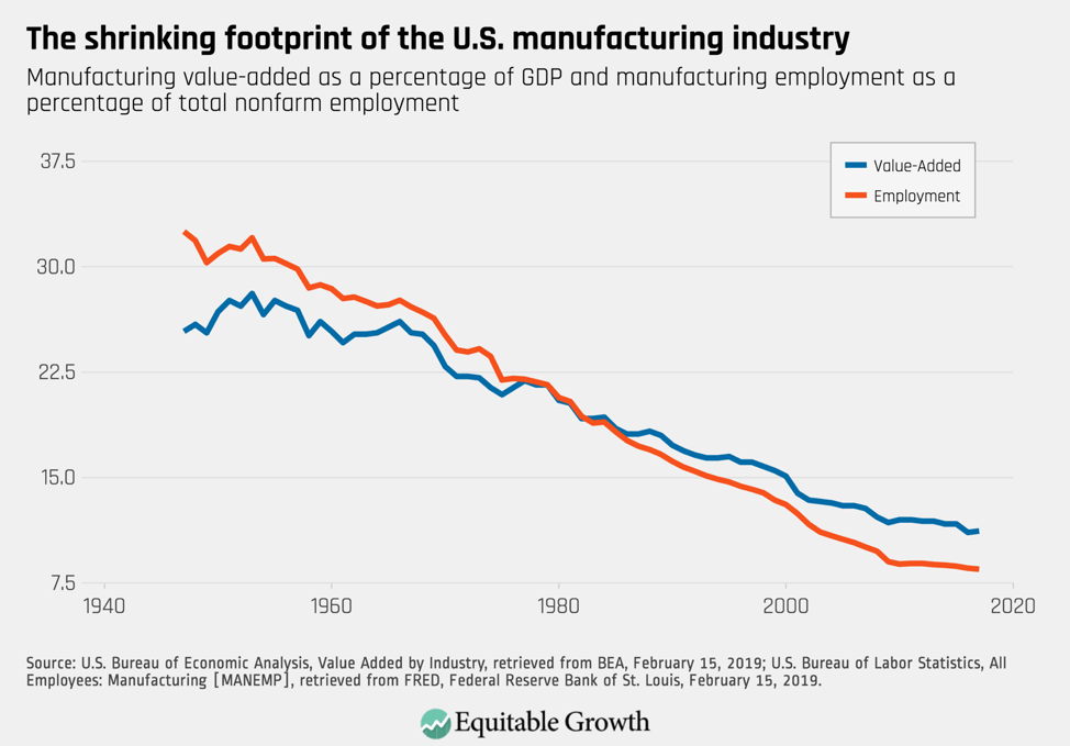 Manufacturing - An Overview