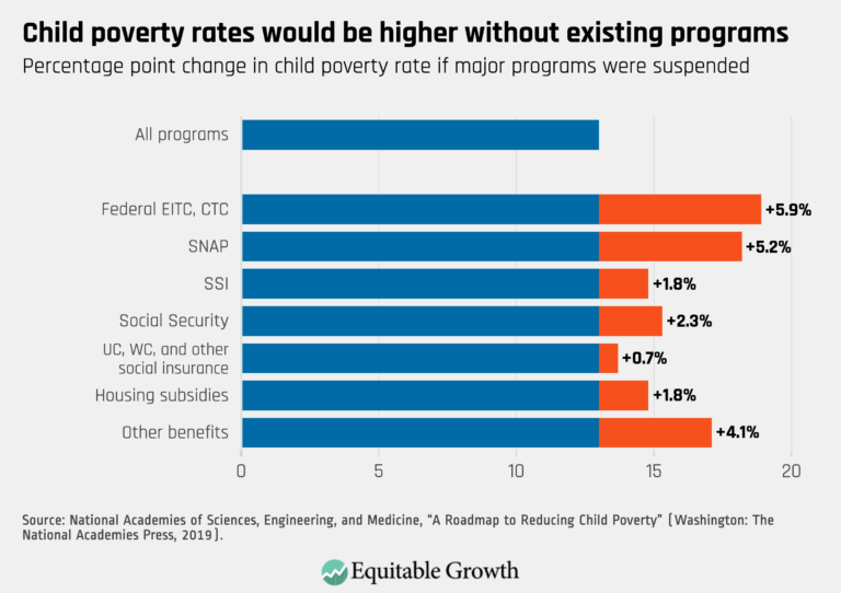 We can cut child poverty in the United States in half in 10 years