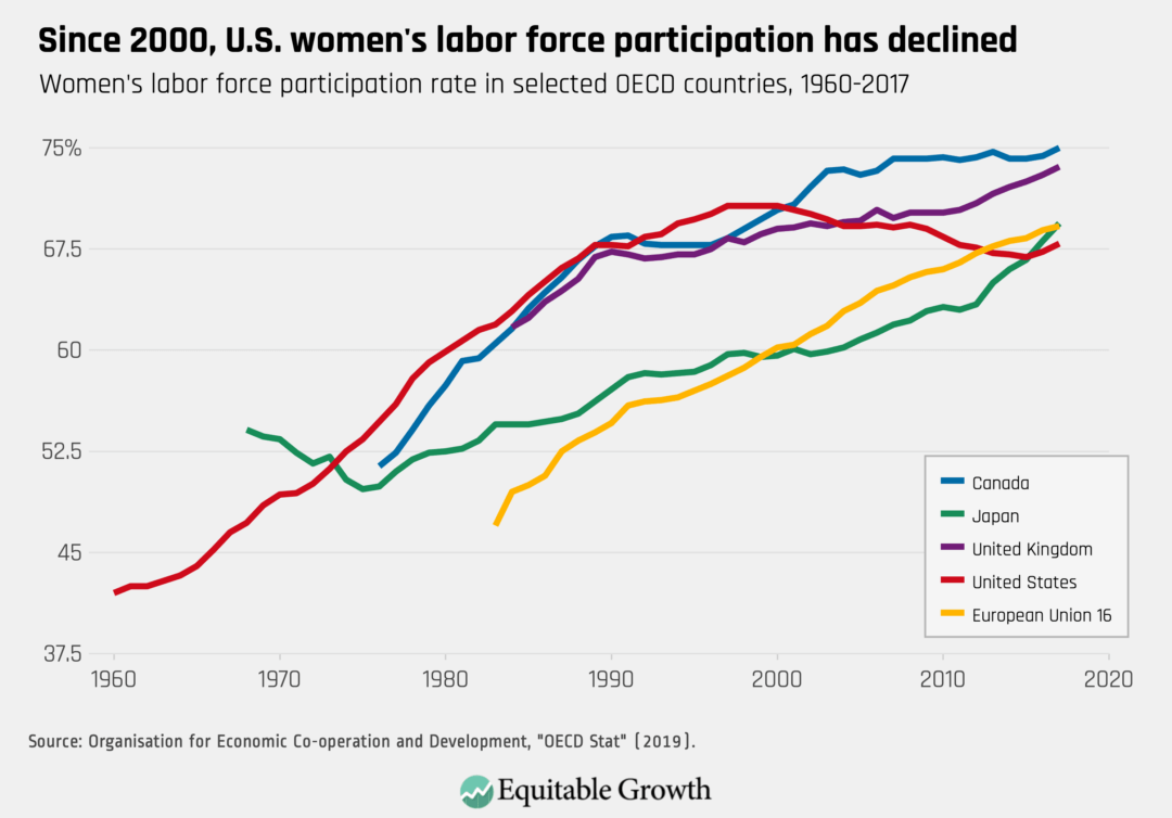 Women&#039;s labor force participation rate in selected OECD countries, 1960–2017