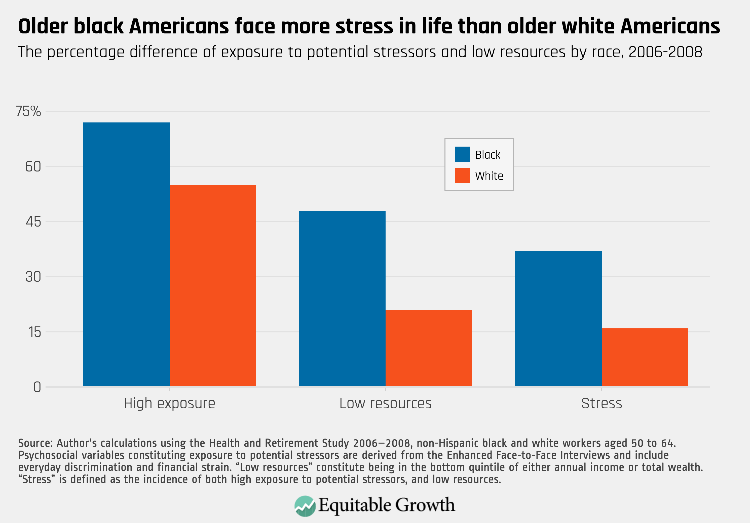 Linking Racial Stratification And Poor Health Outcomes To Economic Inequality In The United