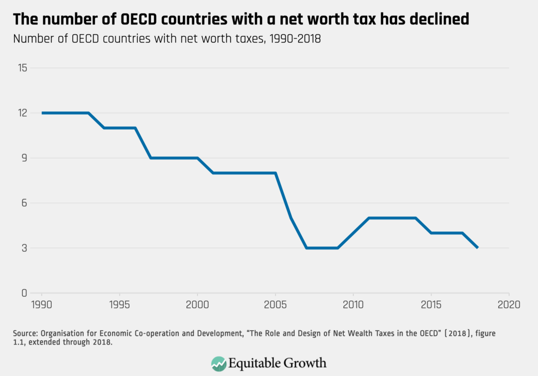 Net worth taxes What they are and how they work Equitable Growth