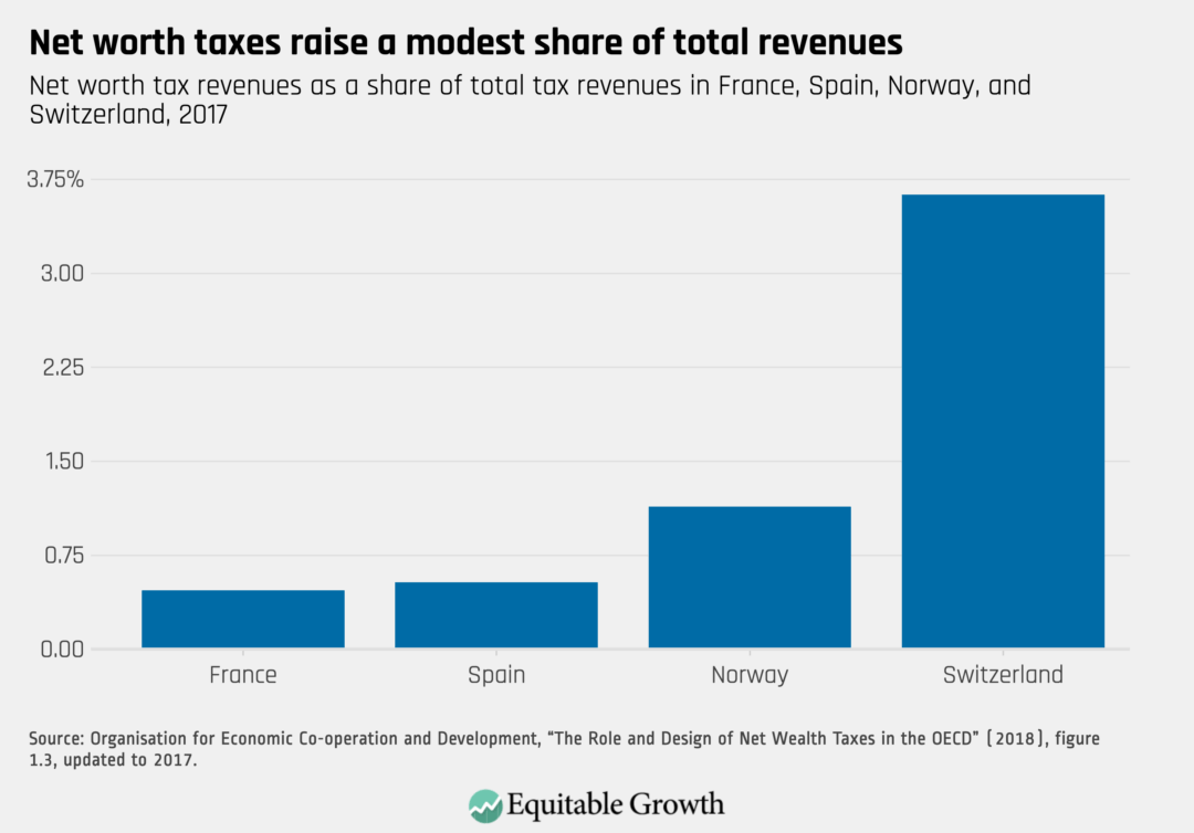Net worth taxes What they are and how they work Equitable Growth