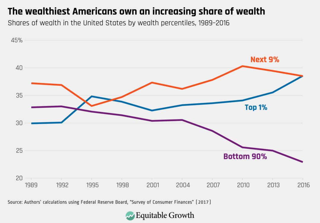 The distribution of wealth in the United States and implications for a