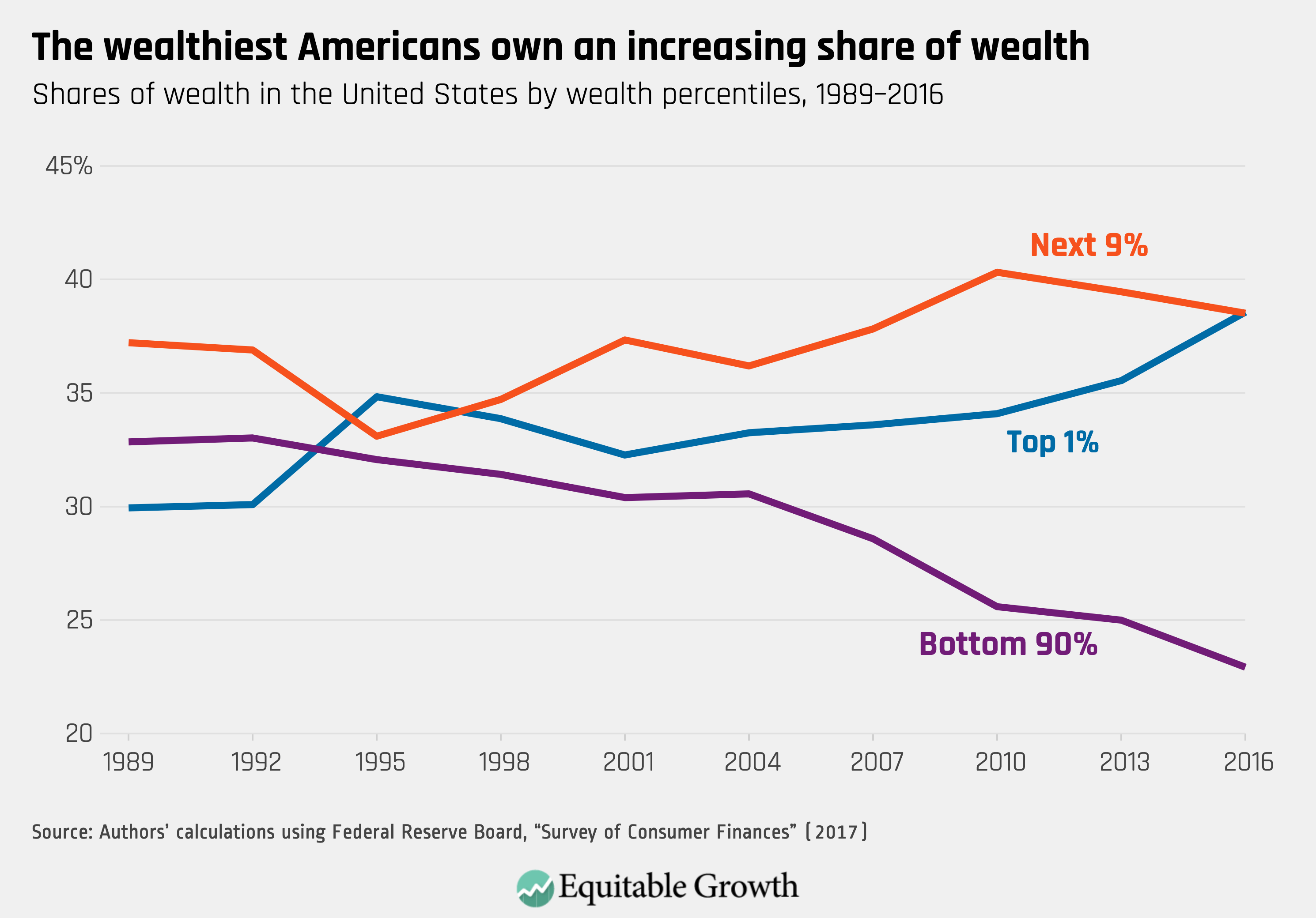 Wealth Inequality America Come Together