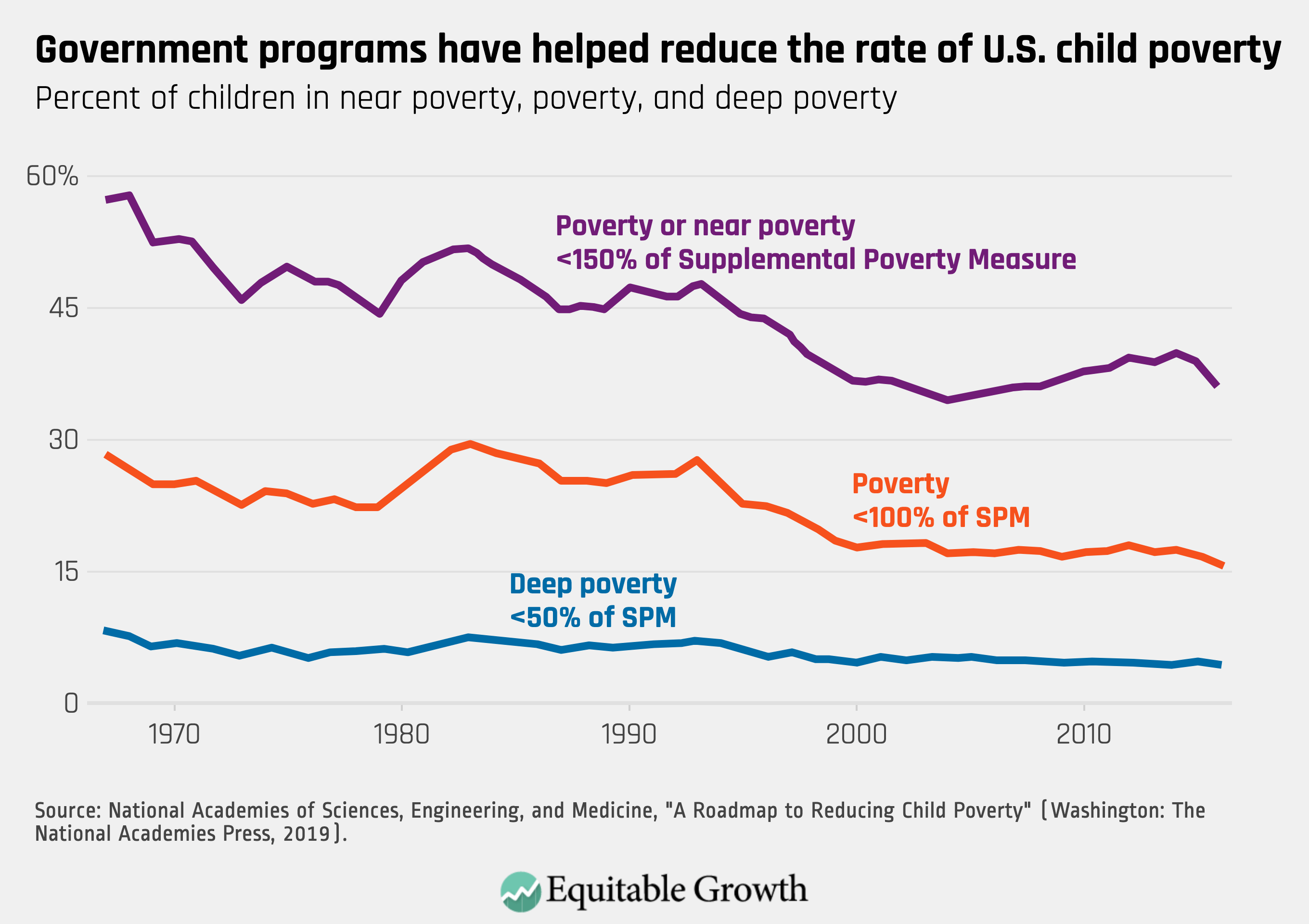 We Can Cut Child Poverty In The United States In Half In 10 Years -  Equitable Growth