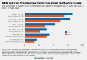 Linking Racial Stratification And Poor Health Outcomes To Economic ...