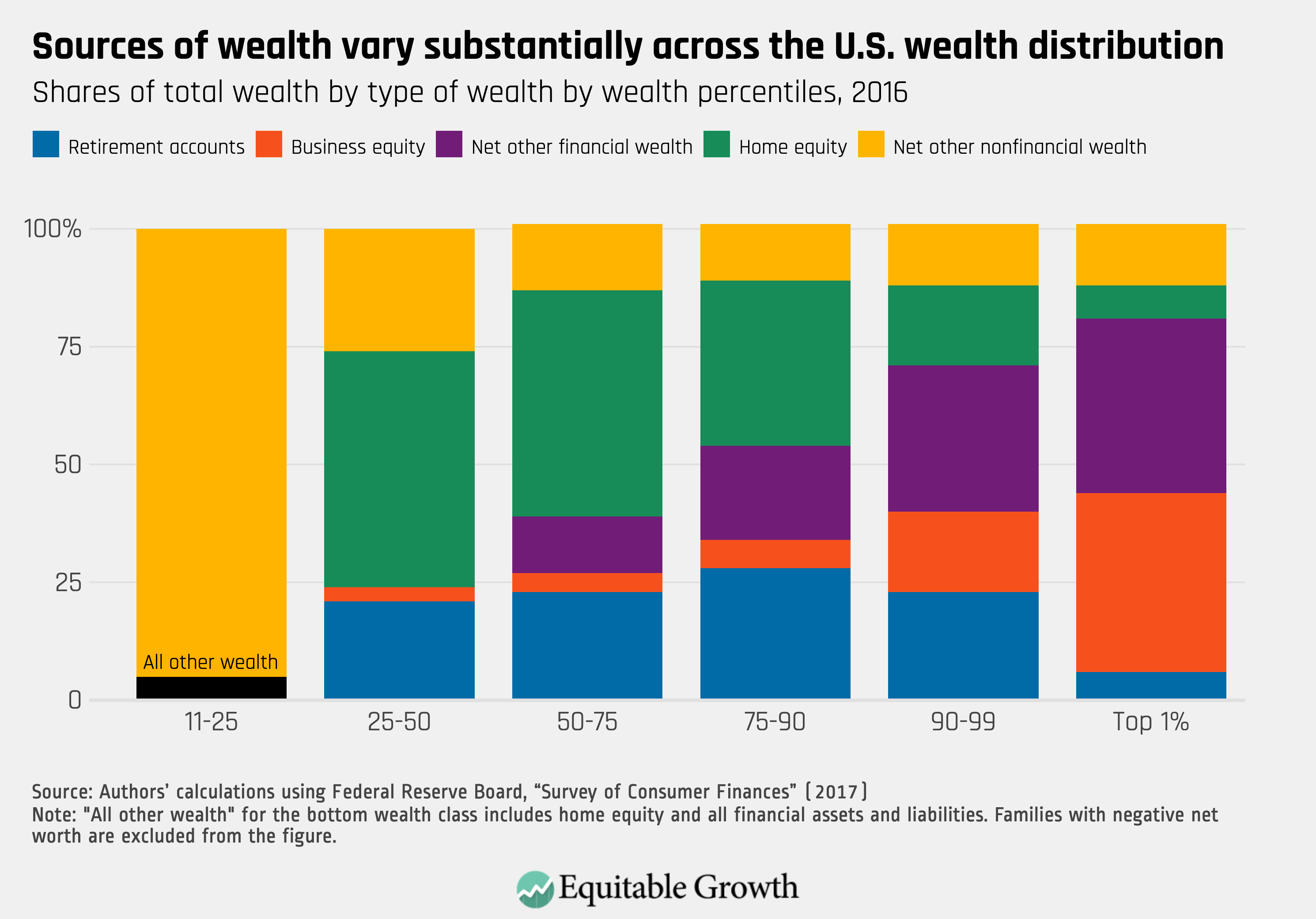 The distribution of wealth in the United States and ...