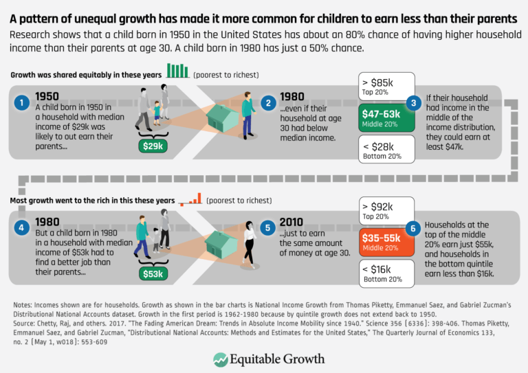 Rising income inequality exacerbates downward economic mobility ...