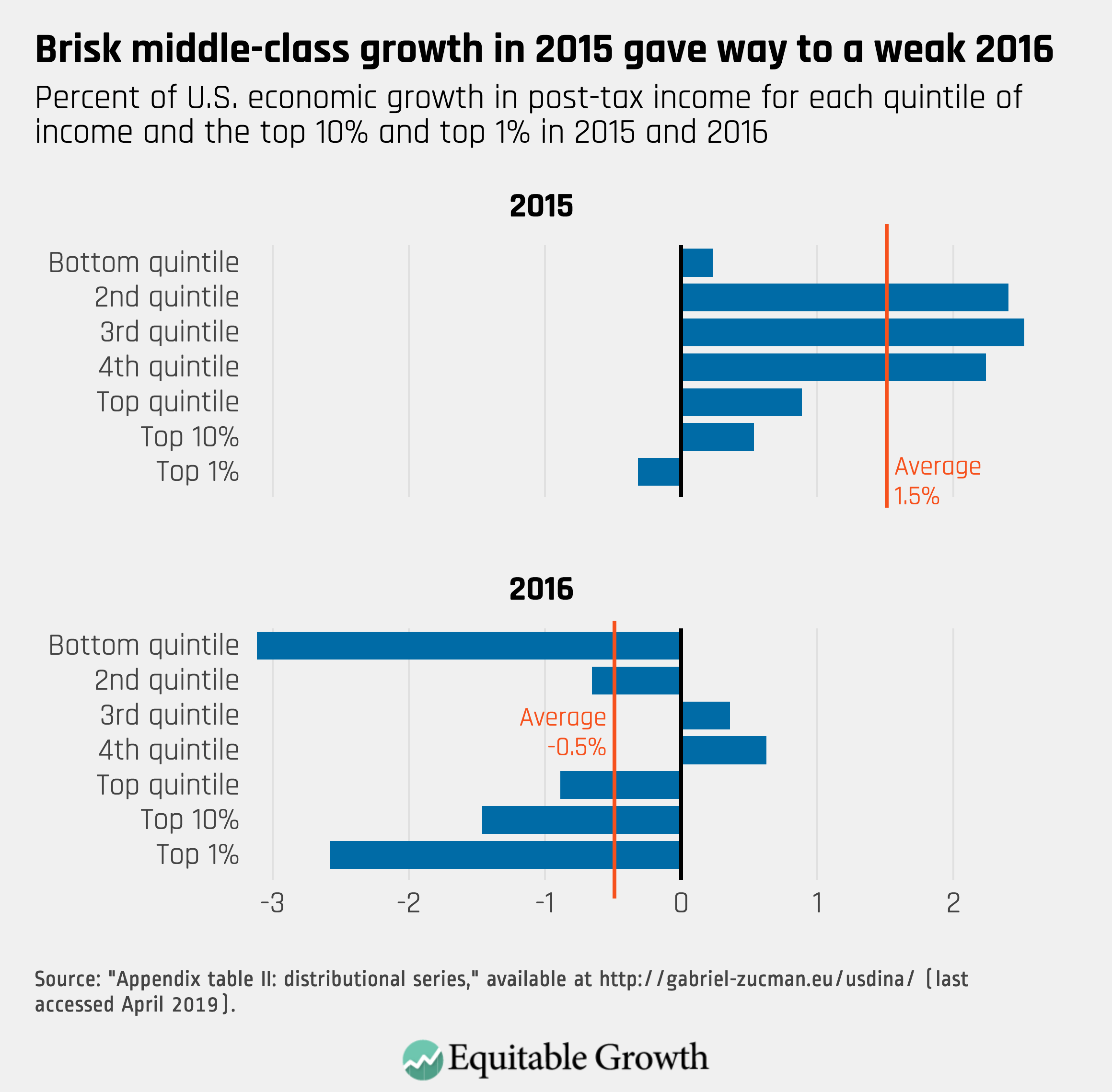 Middle Class Income Chart 2015