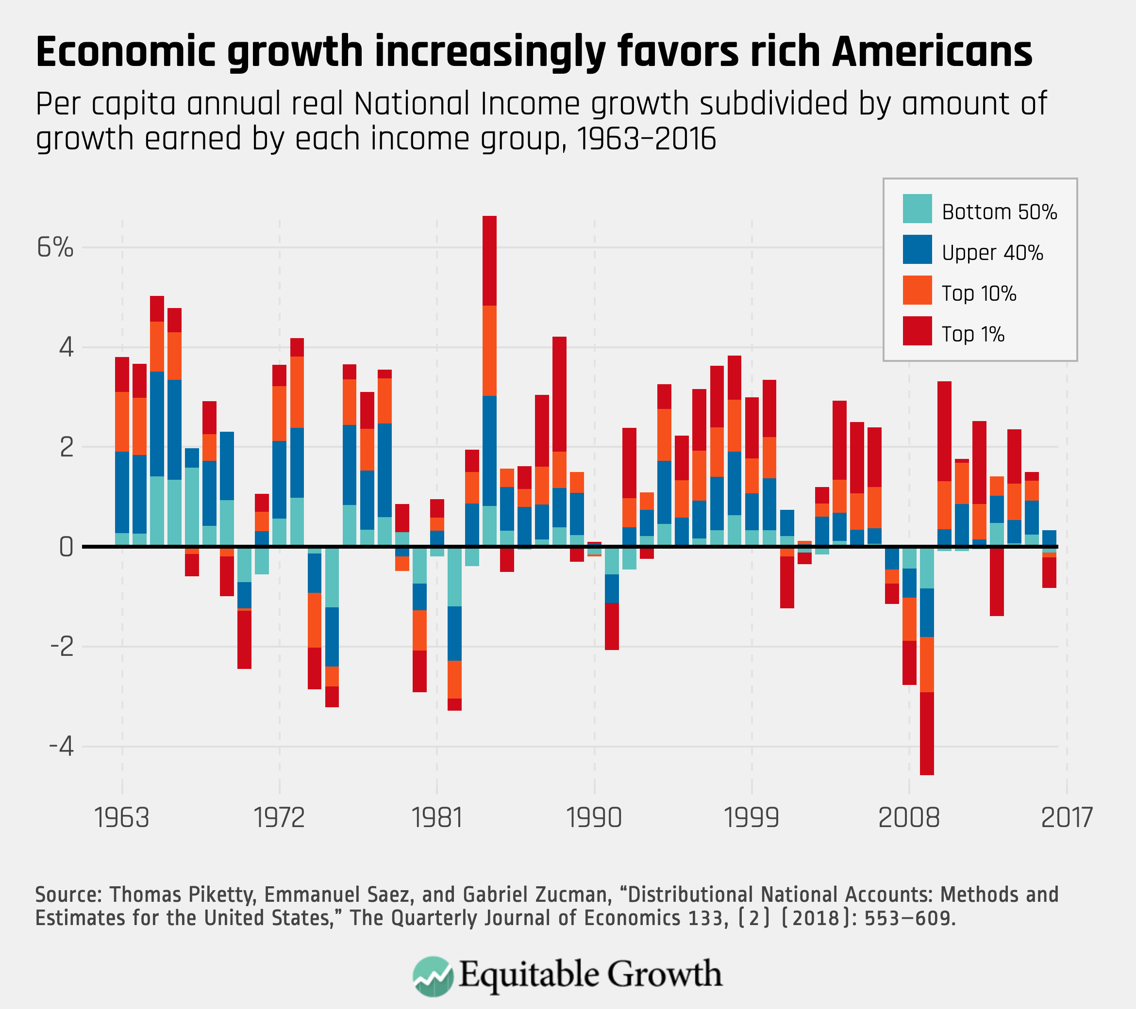 New data reveal how U.S. economic growth is divided Equitable Growth