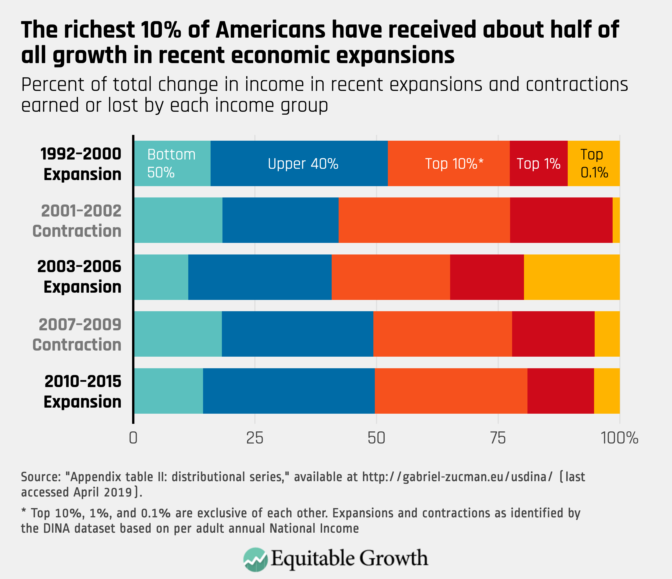 New data reveal how U.S. economic growth is divided Equitable Growth