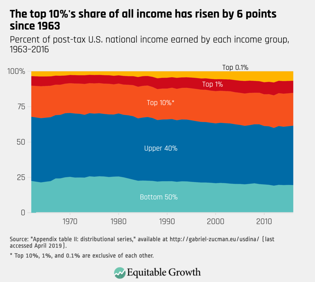 The top 10%’s share of all income has risen by 6 points since 1963 ...