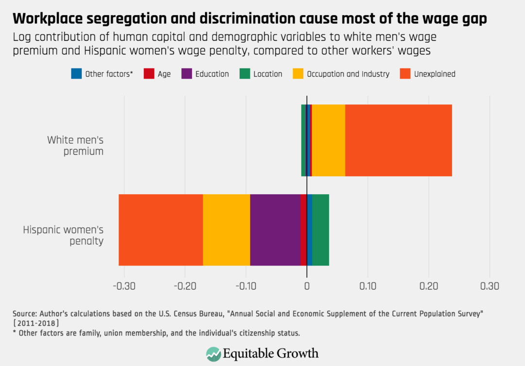 The intersectional wage gaps faced by Latina women in the United States ...