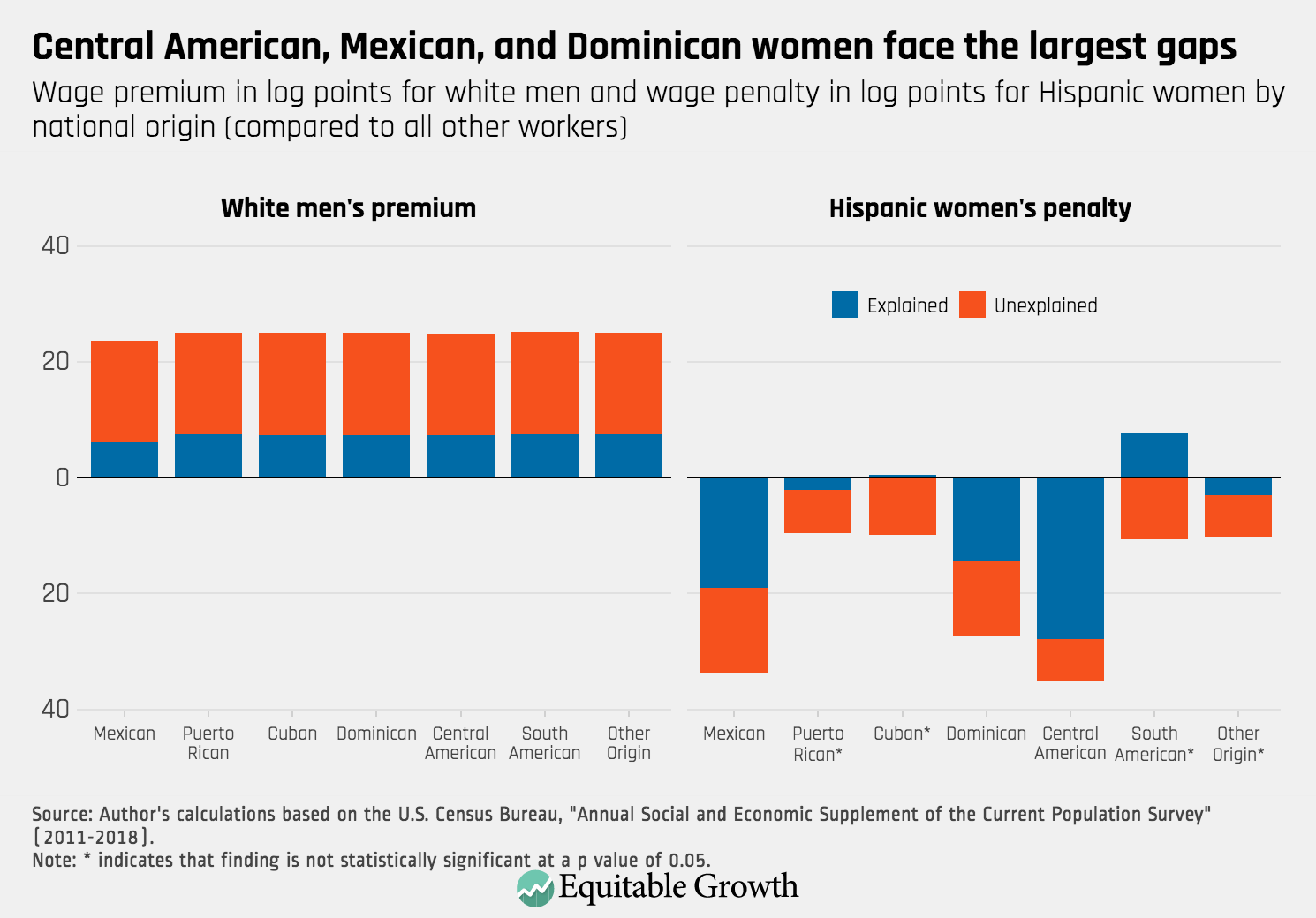 Why do Some Women Have Large Gaps?