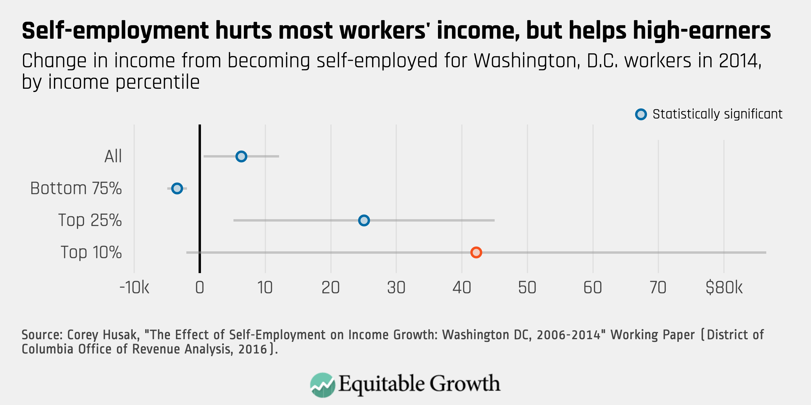 How U S Companies Harm Workers By Making Them Independent Contractors Equitable Growth