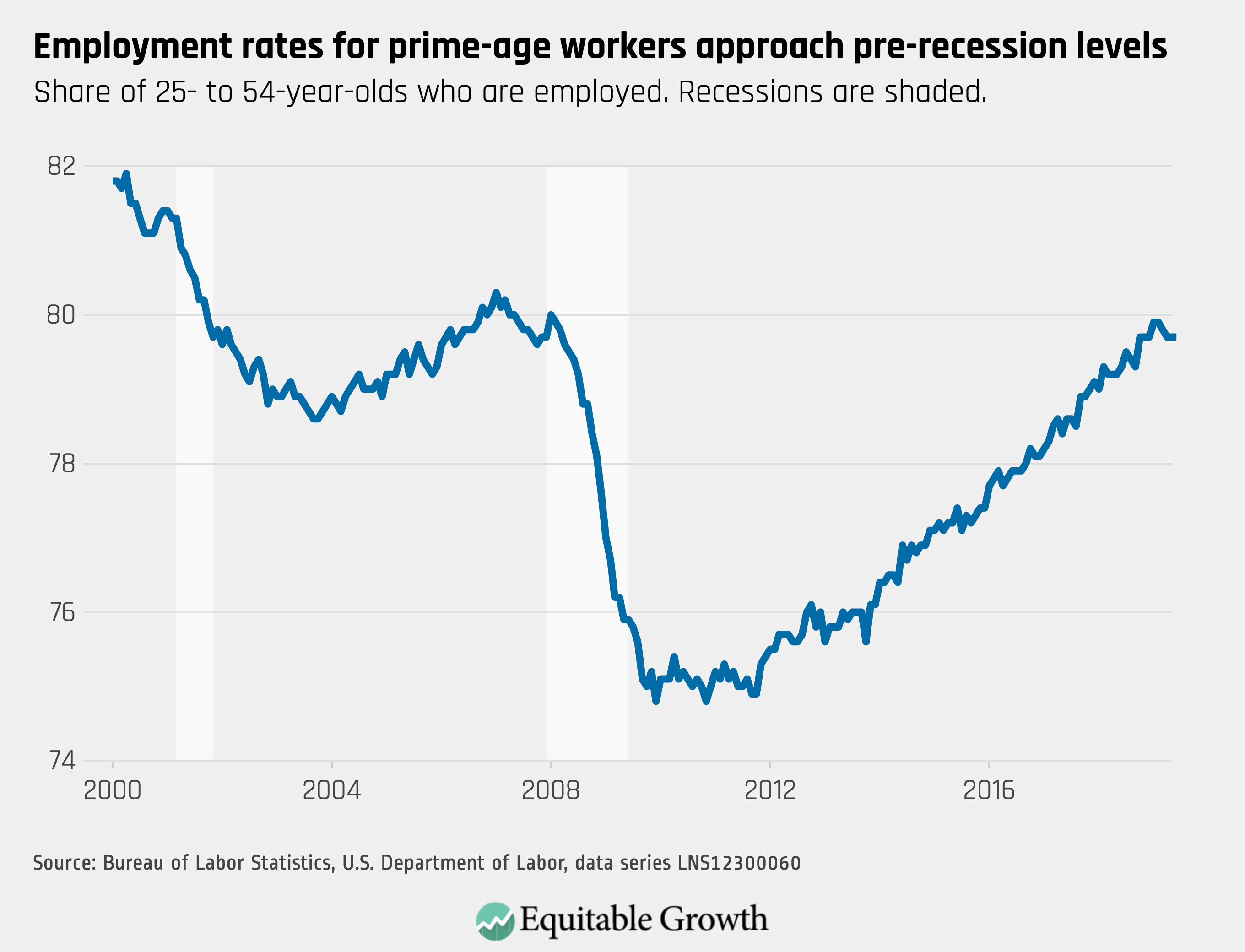 Bureau Labor Statistics Job Growth Chart