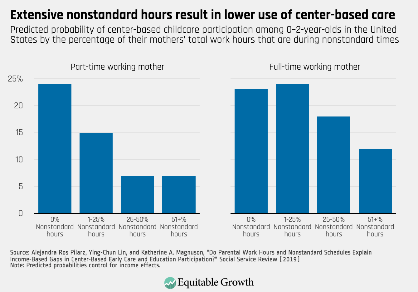 Effect of household size, working hours, health and income on