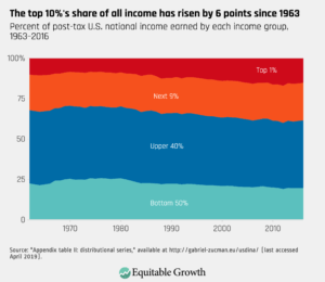 Eight graphs that tell the story of U.S. economic inequality ...
