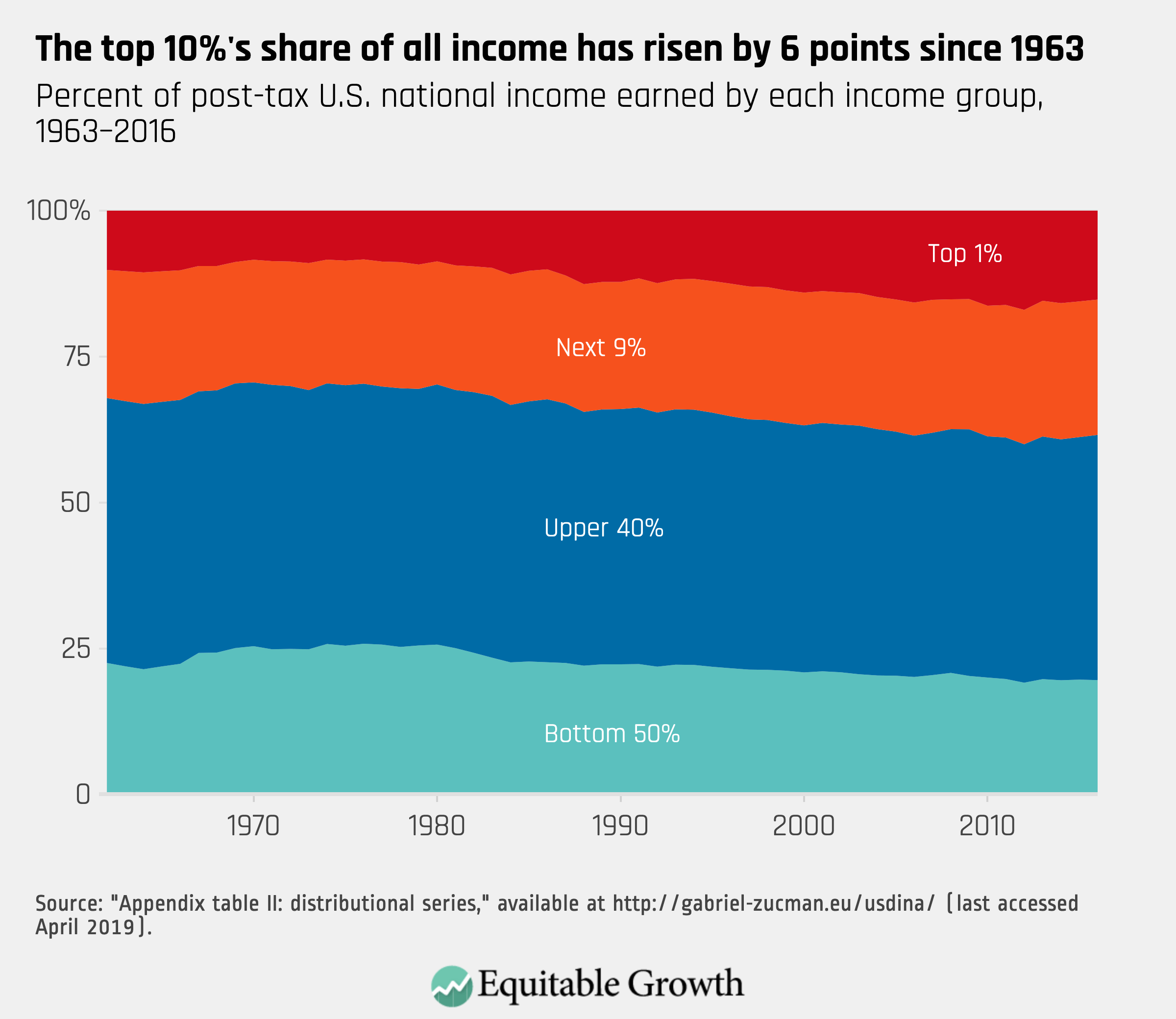 Economic Disparities