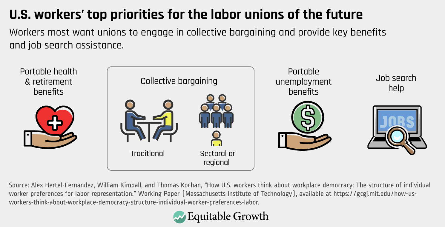 What Kind Of Labor Organizations Do U S Workers Want Equitable Growth