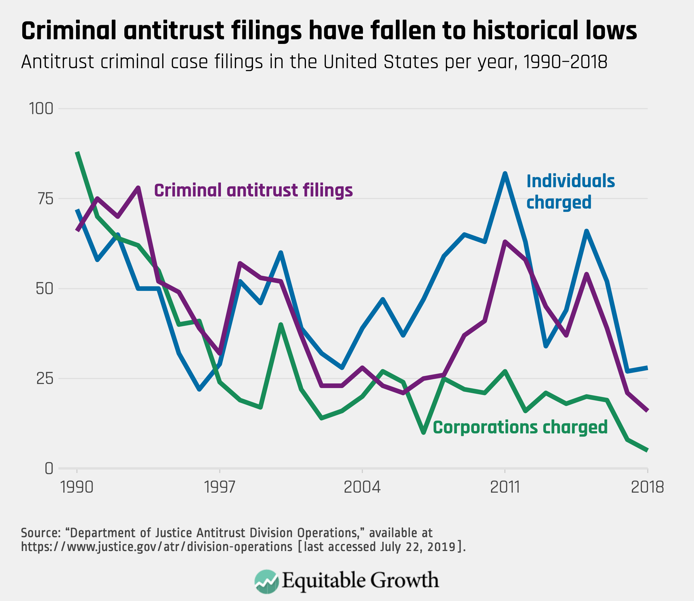 The state of U.S. federal antitrust enforcement - Equitable Growth