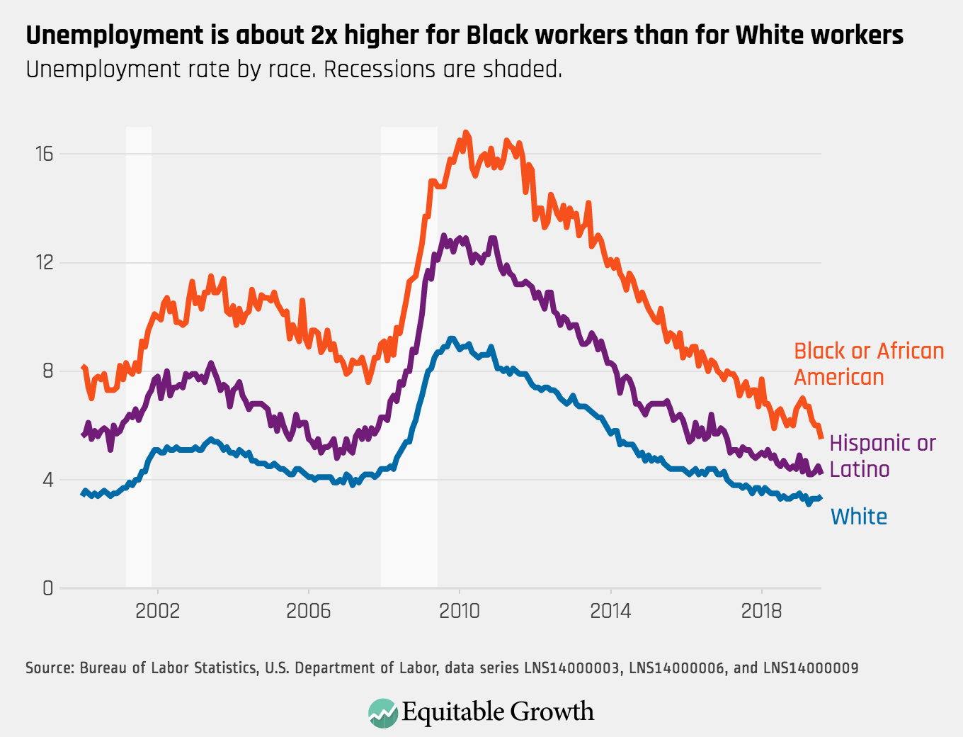 Black Unemployment Chart