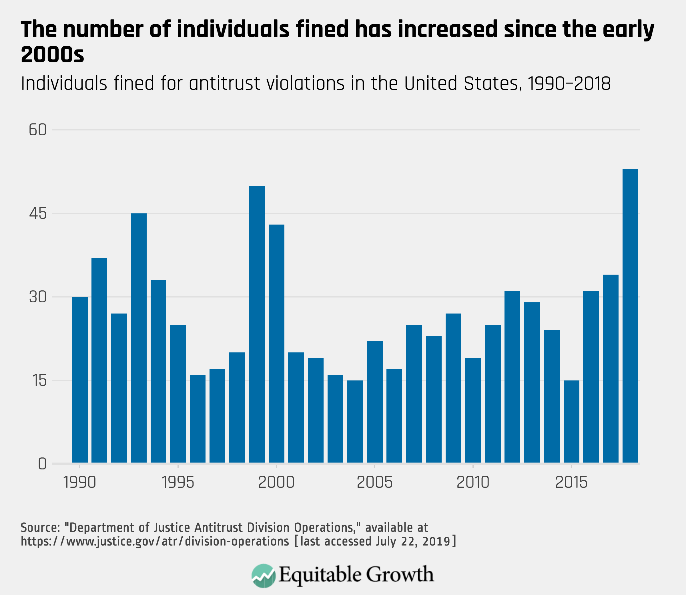 The state of U.S. federal antitrust enforcement - Equitable Growth