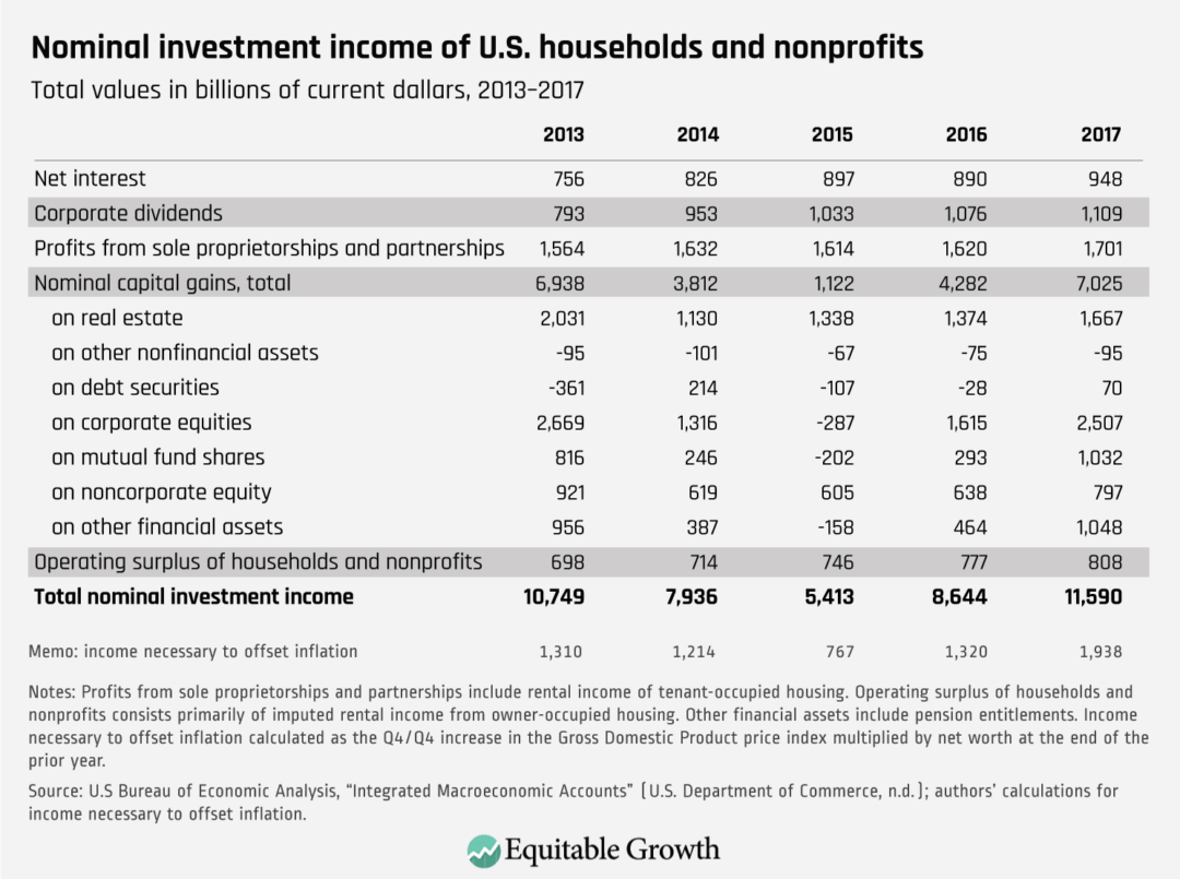 Taxing Wealth By Taxing Investment Income An Introduction To Mark To Market Taxation 