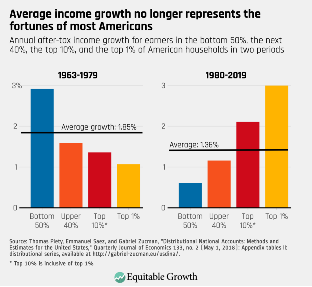 Annual after-tax income growth for earners in the bottom 50%, the next 40%, the top 10%, and the top 1% of American households in two periods