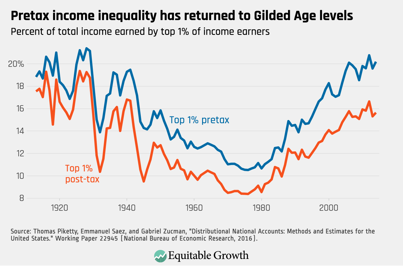 1920 Inequality