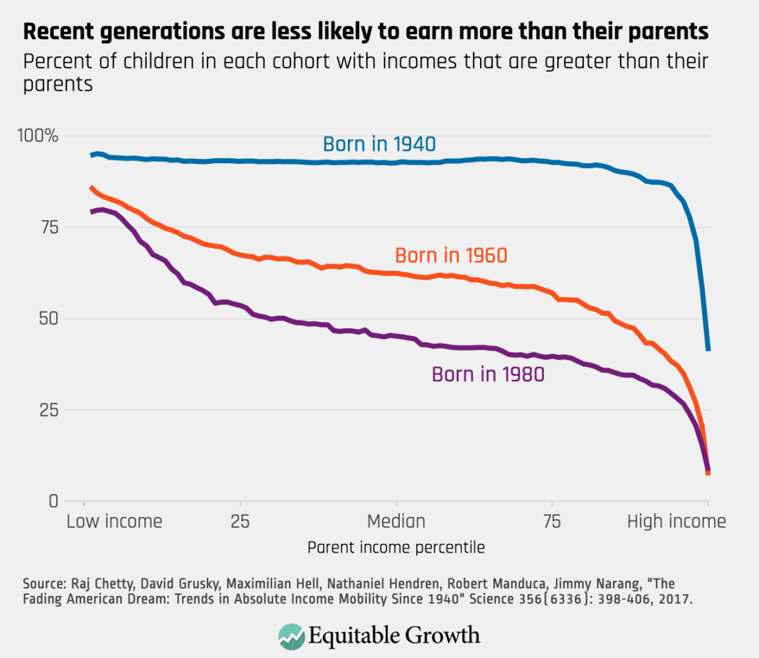 Percent of children in each cohort with incomes that are greater than their parents