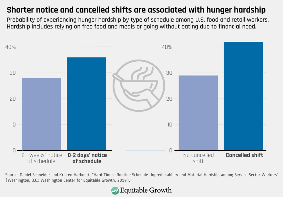 Probability of experiencing hunger hardship by type of schedule among U.S. food and retail workers.