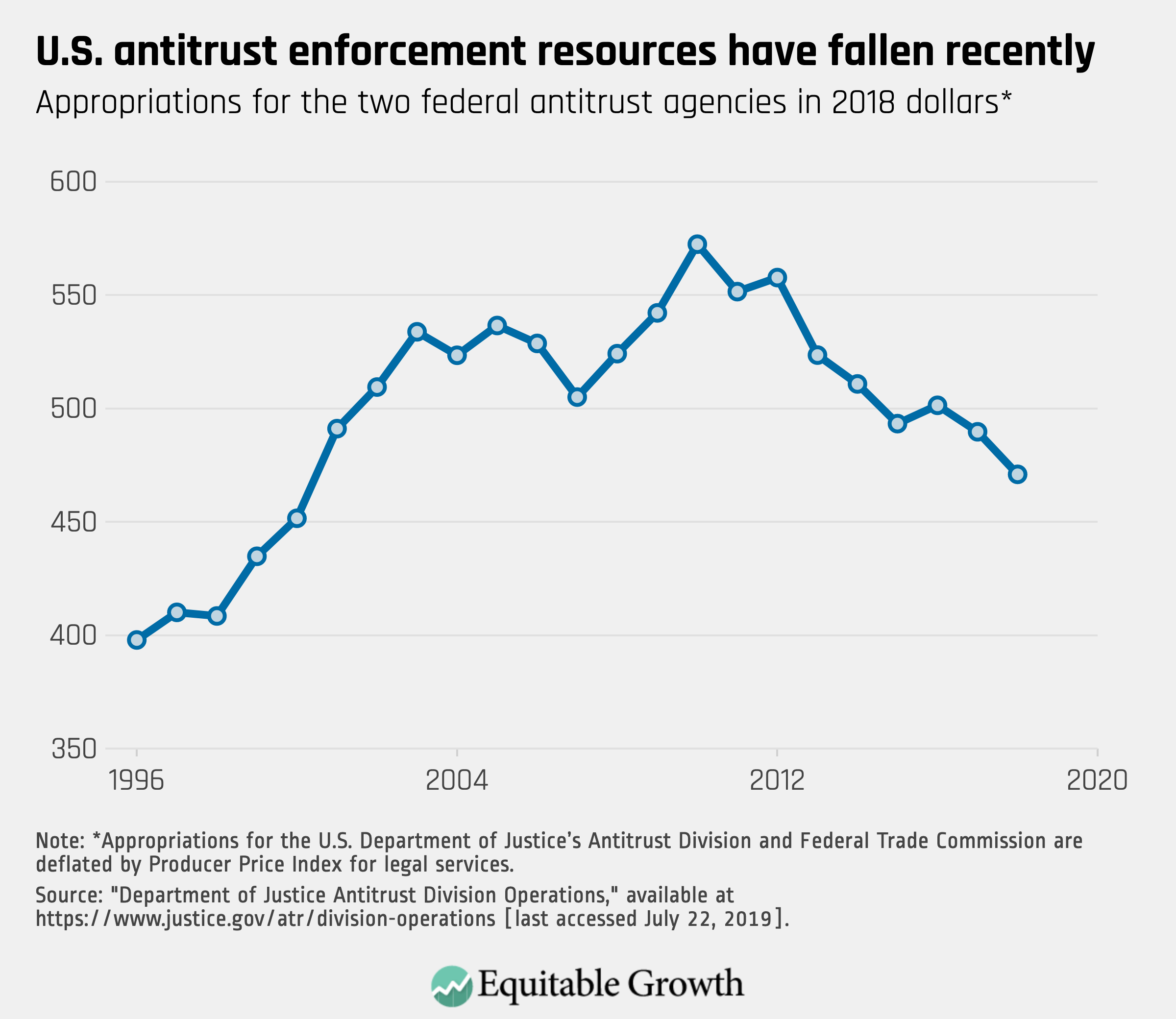 The state of U.S. federal antitrust enforcement - Equitable Growth