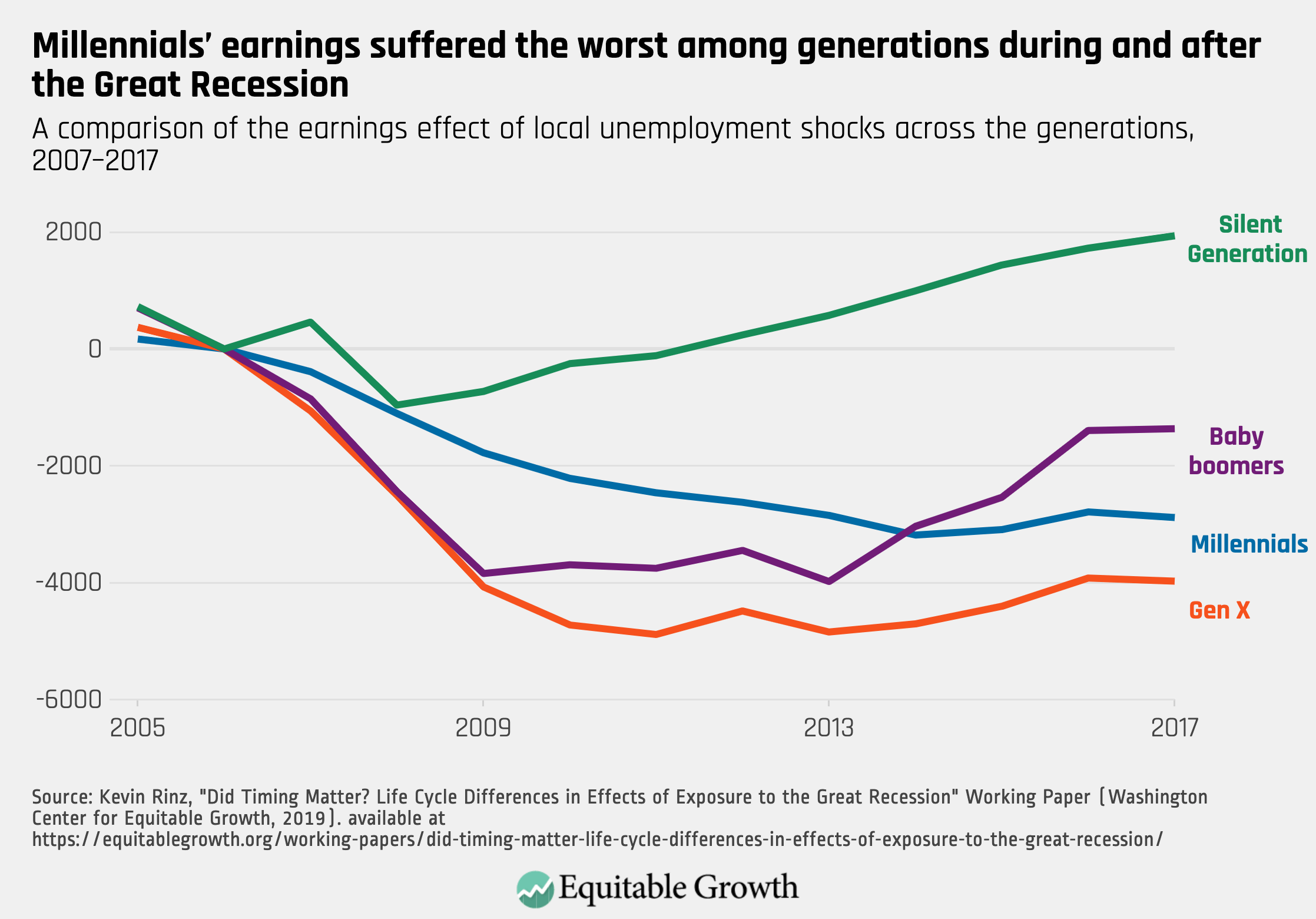 Ok Boomer How Millennials Have Been Left Behind In The Recovery From The Great Recession Equitable Growth