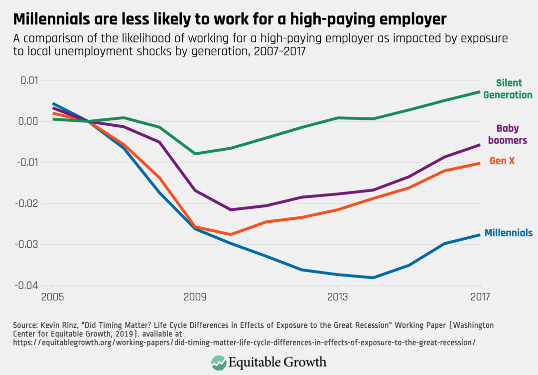 A comparison of the likelihood of working for a high-paying employer as impacted by exposure to local unemployment shocks by generation, 2007–2017