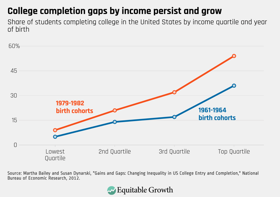 Eight graphs that tell the story of U.S. economic inequality - Equitable  Growth