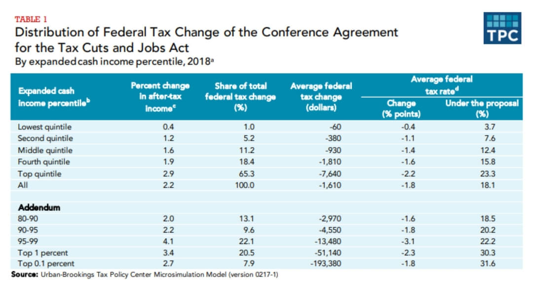 Understanding the economic effects of federal tax changes Equitable