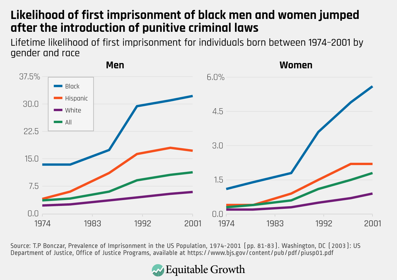 Overcoming social exclusion: Addressing race and criminal justice