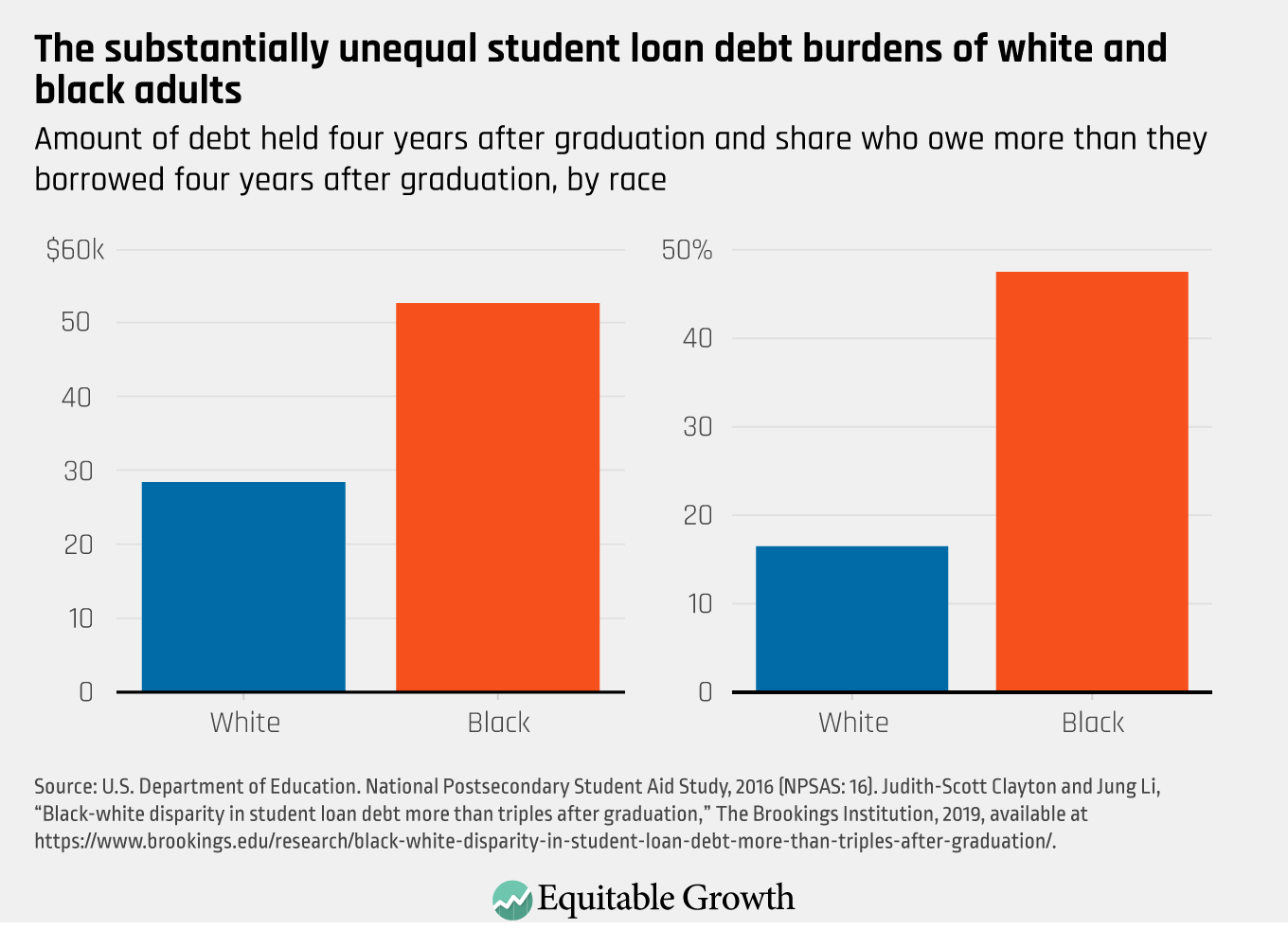 promote economic and racial justice eliminate student loan debt and establish a right to higher education across the united states equitable growth